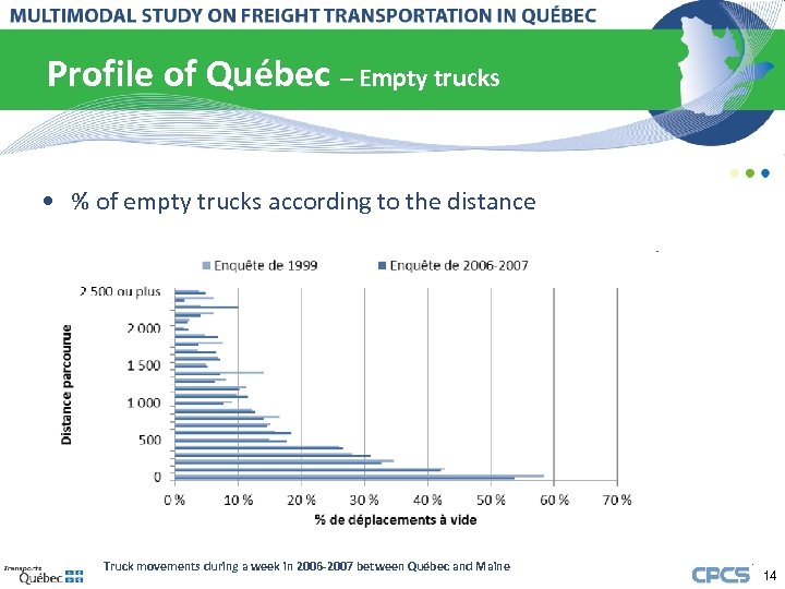 Profile of Québec – Empty trucks • % of empty trucks according to the