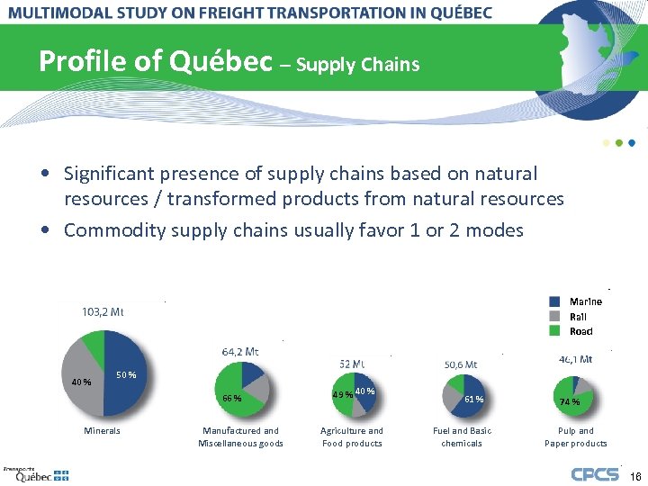 Profile of Québec – Supply Chains • Significant presence of supply chains based on