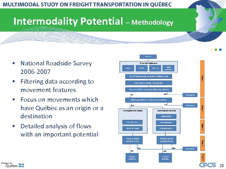 Intermodality Potential – Methodology • National Roadside Survey 2006 -2007 • Filtering data according