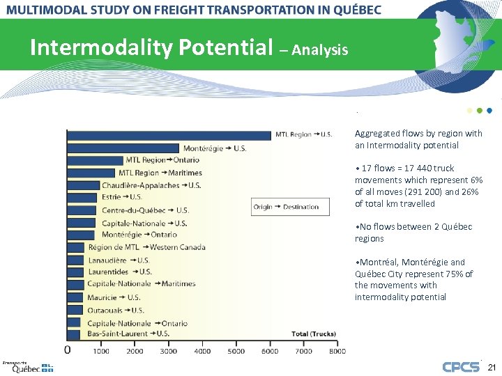 Intermodality Potential – Analysis Aggregated flows by region with an Intermodality potential • 17