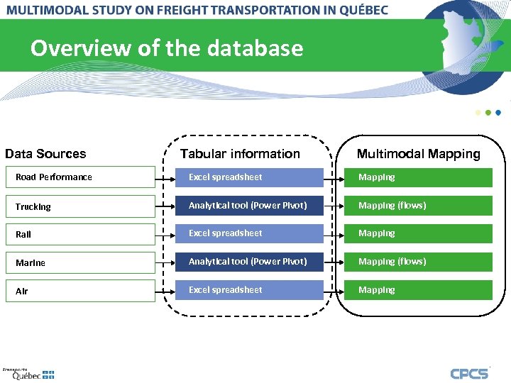 Overview of the database Data Sources Tabular information Multimodal Mapping Road Performance Excel spreadsheet