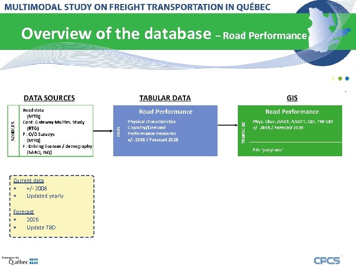 Overview of the database – Road Performance Current data • +/- 2008 • Updated