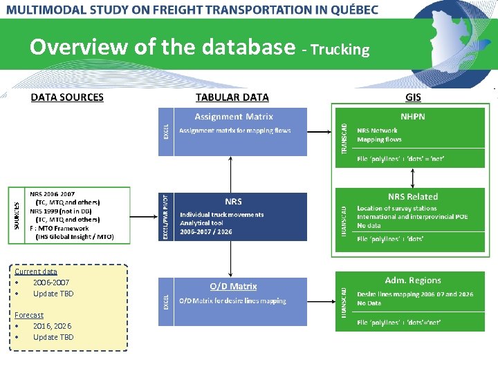 Overview of the database - Trucking Current data • 2006 -2007 • Update TBD