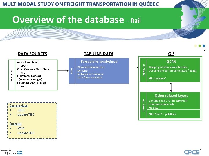 Overview of the database - Rail Current data • 2010 • Update TBD Forecast