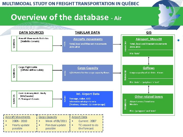 Overview of the database - Aircraft Movements • 2006 - 2010 • Yearly update