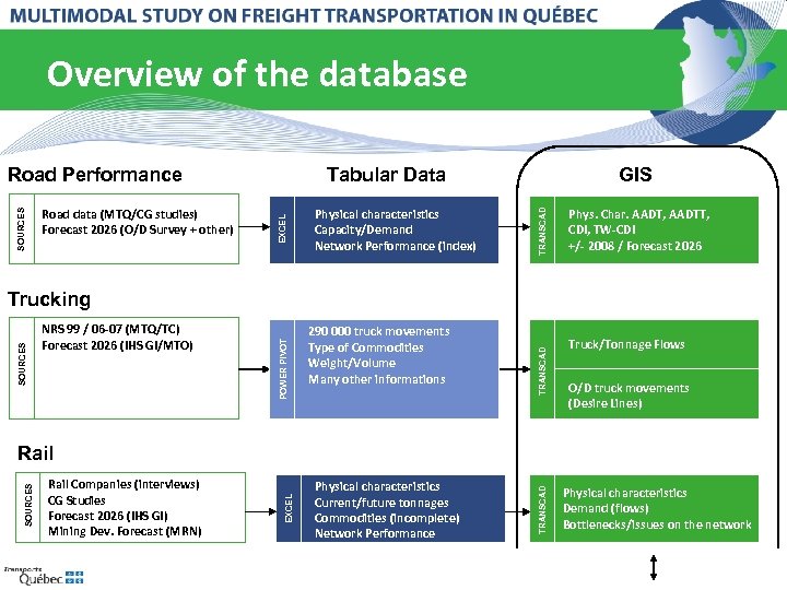 Overview of the database Physical characteristics Capacity/Demand Network Performance (index) GIS TRANSCAD Road data