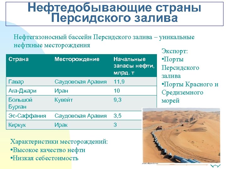 Нефтедобывающие страны Персидского залива Нефтегазоносный бассейн Персидского залива – уникальные нефтяные месторождения Экспорт: Страна