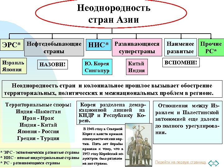 Неоднородность стран Азии ЭРС* Нефтедобывающие НИС* Развивающиеся Наименее Прочие страны Израиль Япония НАЗОВИ! суперстраны