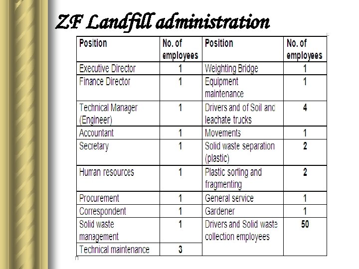 ZF Landfill administration 