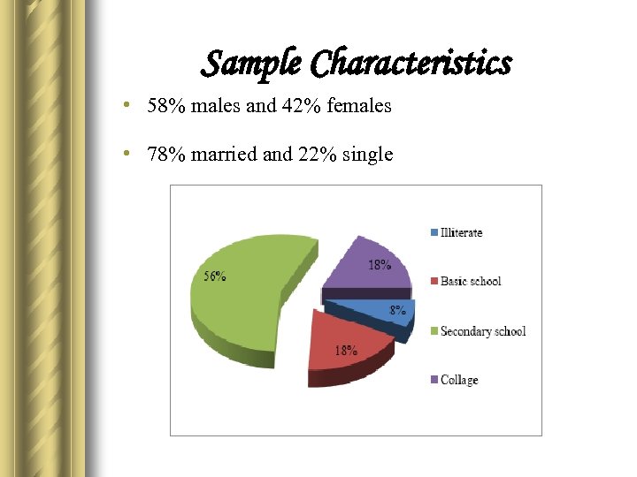 Sample Characteristics • 58% males and 42% females • 78% married and 22% single