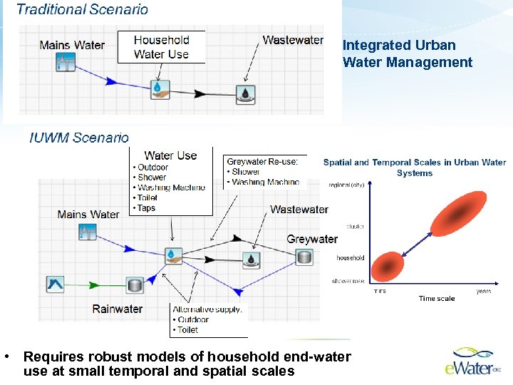 Integrated Urban Water Management • Requires robust models of household end-water use at small
