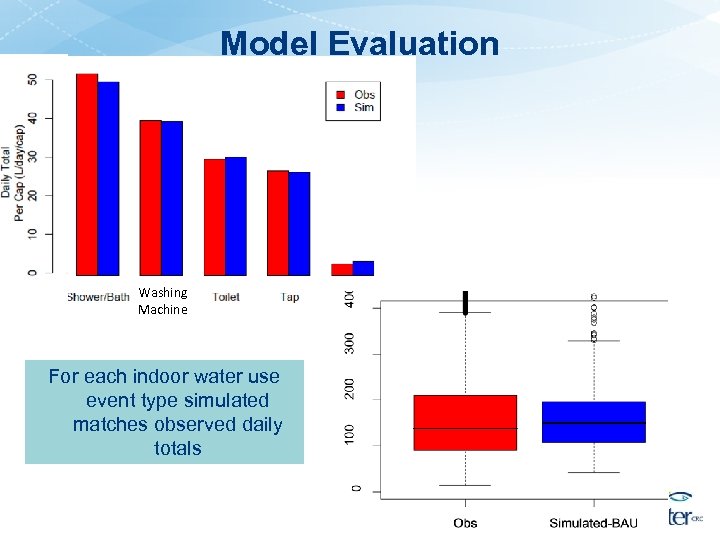 Model Evaluation Washing Machine For each indoor water use event type simulated matches observed