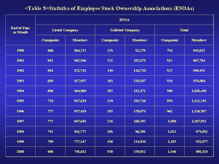 <Table 5>Statistics of Employee Stock Ownership Associations (ESOAs) ESOA End of Year or Month