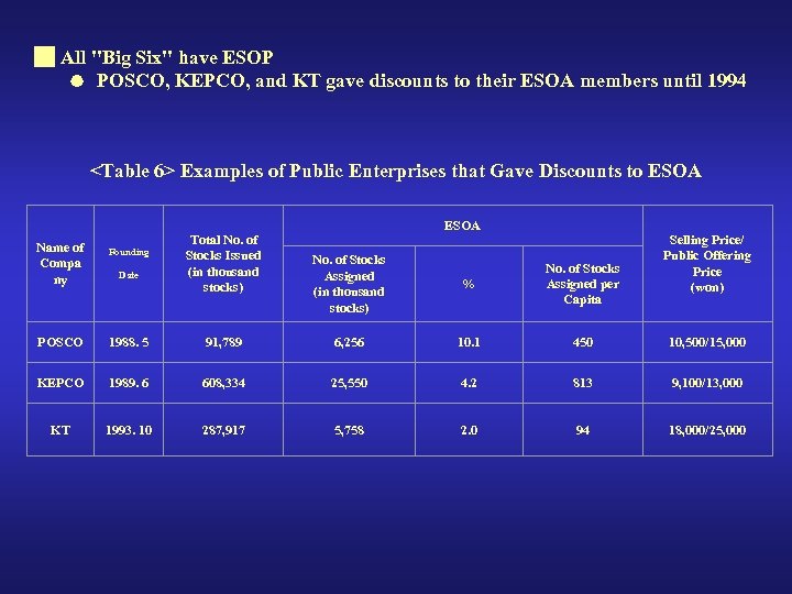  All "Big Six" have ESOP POSCO, KEPCO, and KT gave discounts to their