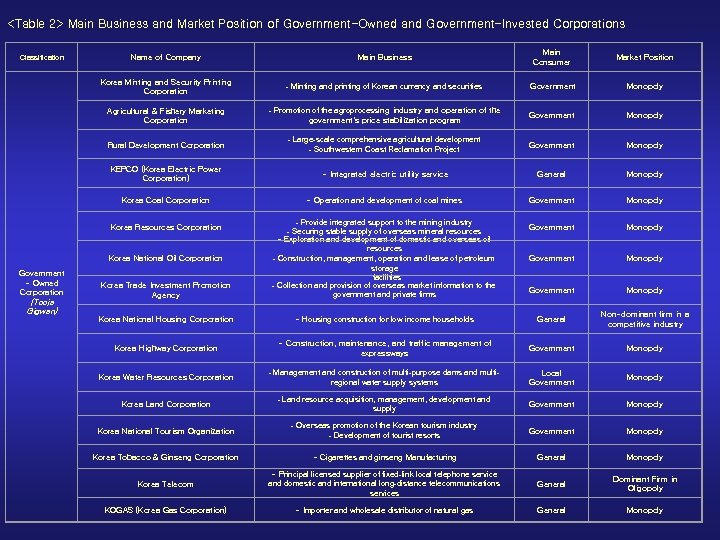 <Table 2> Main Business and Market Position of Government-Owned and Government-Invested Corporations Name of