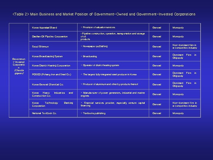 <Table 2> Main Business and Market Position of Government-Owned and Government-Invested Corporations Korea Appraisal