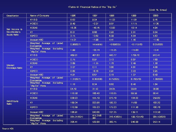 <Table 4> Financial Ratios of the “Big Six” (Unit: %, times) 1996 1997 1998