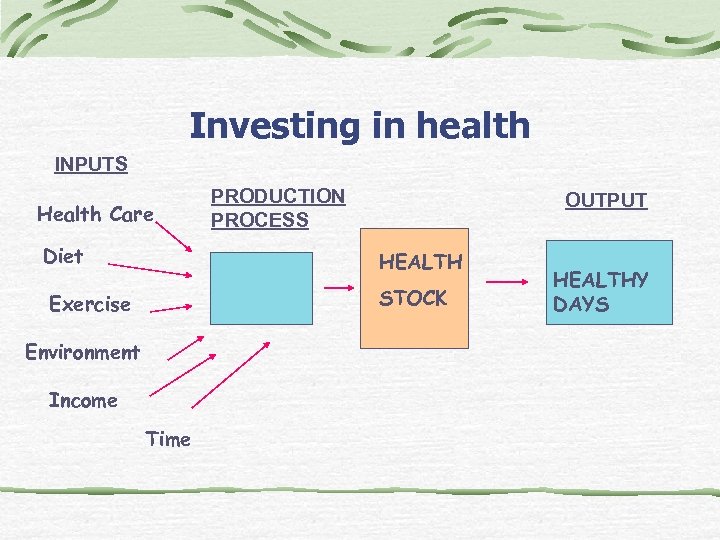 Investing in health INPUTS Health Care PRODUCTION PROCESS OUTPUT Diet HEALTH Exercise STOCK Environment