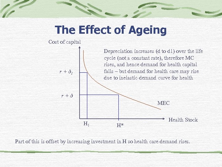 The Effect of Ageing Cost of capital Depreciation increases (d to d 1) over