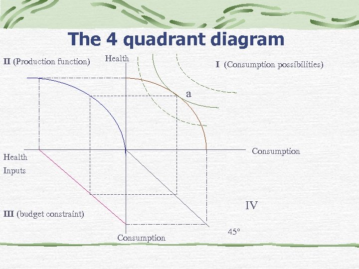 The 4 quadrant diagram II (Production function) Health I (Consumption possibilities) a Consumption Health