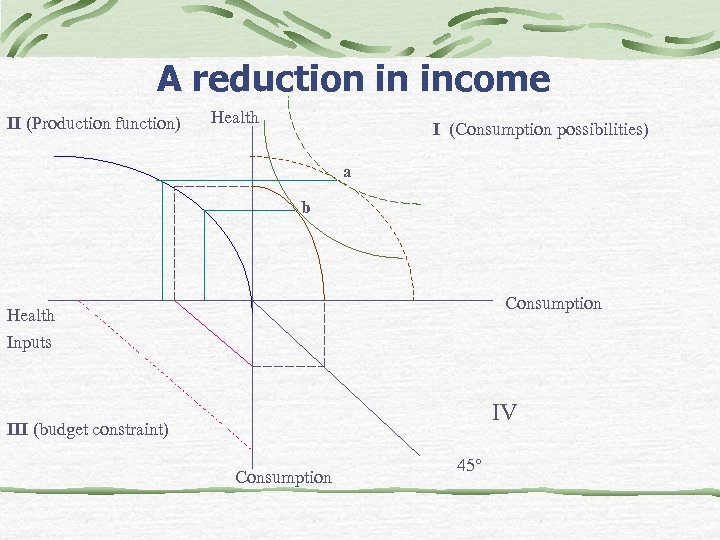 A reduction in income II (Production function) Health I (Consumption possibilities) a b Consumption