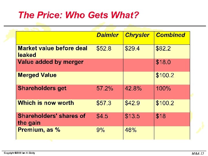 The Price: Who Gets What? Copyright © 2000 Ian H. Giddy M&A 15 