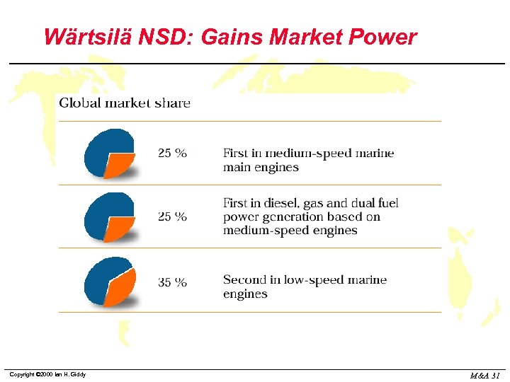 Wärtsilä NSD: Gains Market Power Copyright © 2000 Ian H. Giddy M&A 31 