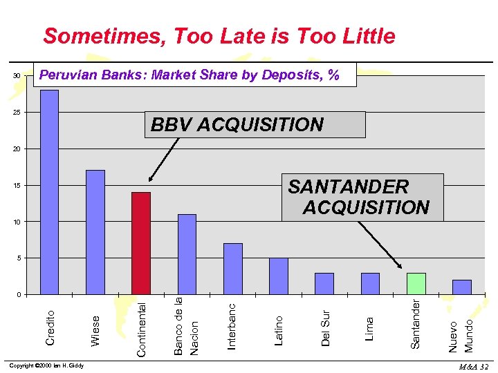 Sometimes, Too Late is Too Little 30 Peruvian Banks: Market Share by Deposits, %