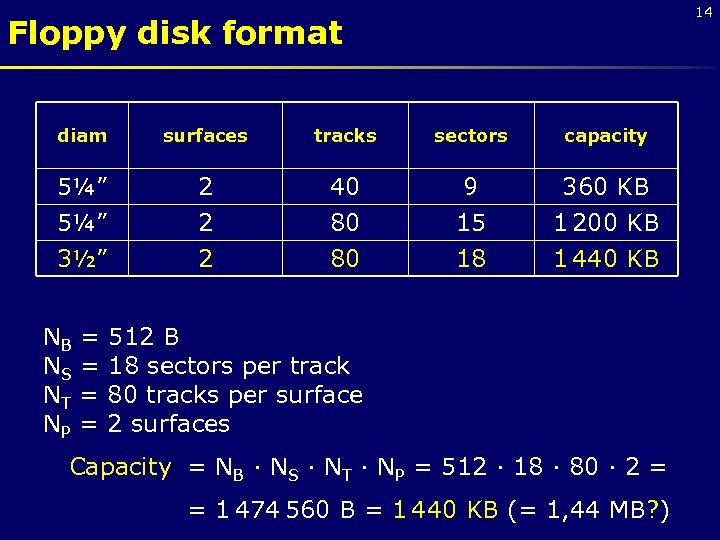 14 Floppy disk format diam surfaces tracks sectors capacity 5¼” 2 2 40 80