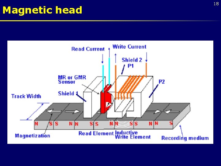 Magnetic head 18 