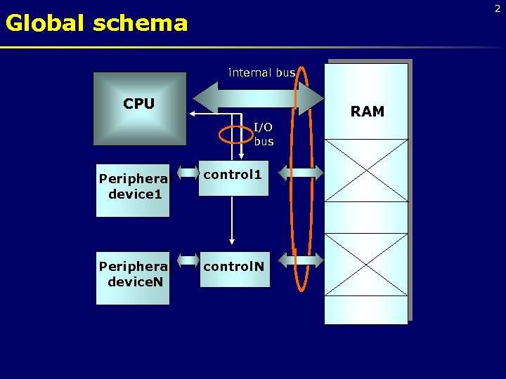 2 Global schema internal bus CPU RAM I/O bus Peripheral device 1 control 1