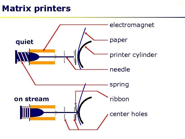26 Matrix printers electromagnet quiet paper printer cylinder needle spring on stream ribbon center