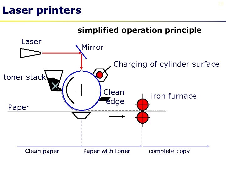 28 Laser printers simplified operation principle Laser Mirror Charging of cylinder surface toner stack