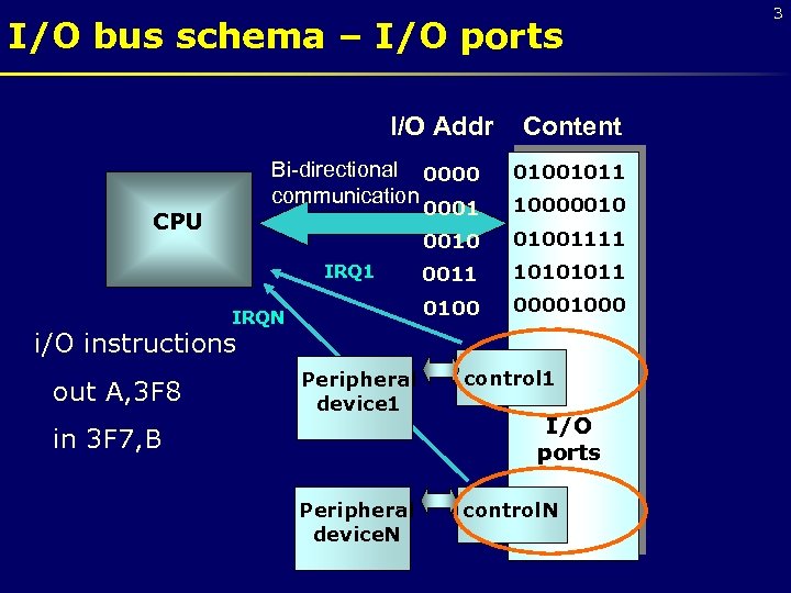I/O bus schema – I/O ports I/O Addr Content Bi-directional 0000 communication 01001011 0001