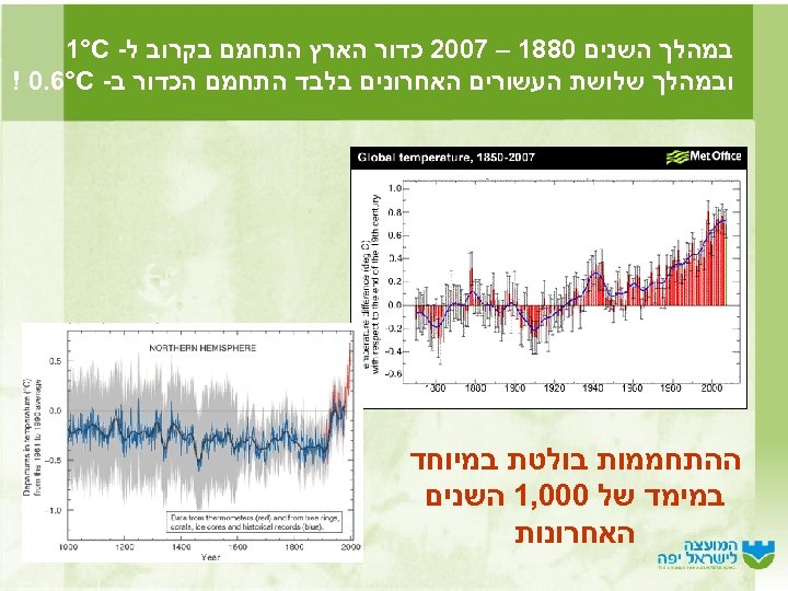  במהלך השנים 0881 – 7002 כדור הארץ התחמם בקרוב ל- 1°C ובמהלך שלושת