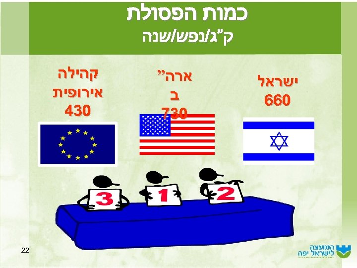  כמות הפסולת ק”ג/נפש/שנה ישראל 066 ארה” ב 037 קהילה אירופית 034 22 