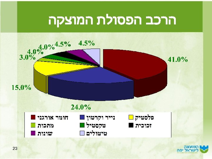  הרכב הפסולת המוצקה 32 