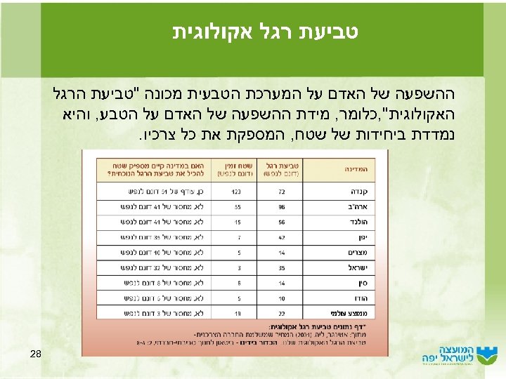  טביעת רגל אקולוגית ההשפעה של האדם על המערכת הטבעית מכונה 