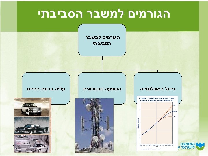  הגורמים למשבר הסביבתי הגורמים למשבר הסביבתי גידול האוכלוסייה השפעה טכנולוגית עליה ברמת החיים