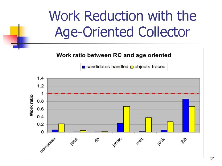 Work Reduction with the Age-Oriented Collector 21 