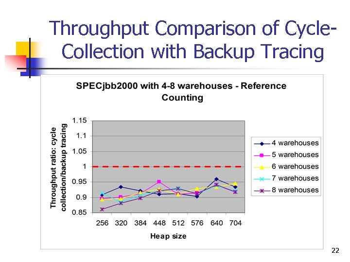 Throughput Comparison of Cycle. Collection with Backup Tracing 22 