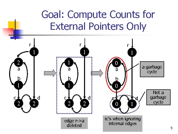 Goal: Compute Counts for External Pointers Only r r 1 2 1 1 a