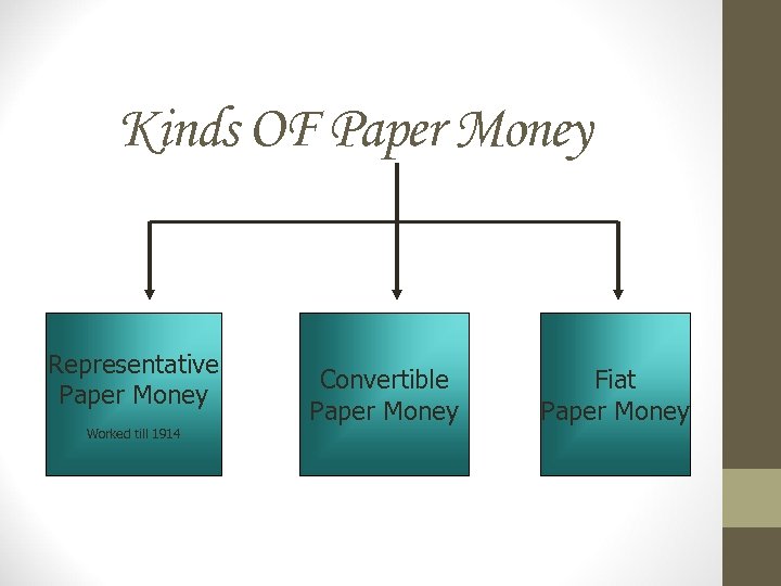 Kinds OF Paper Money Representative Paper Money Worked till 1914 Convertible Paper Money Fiat