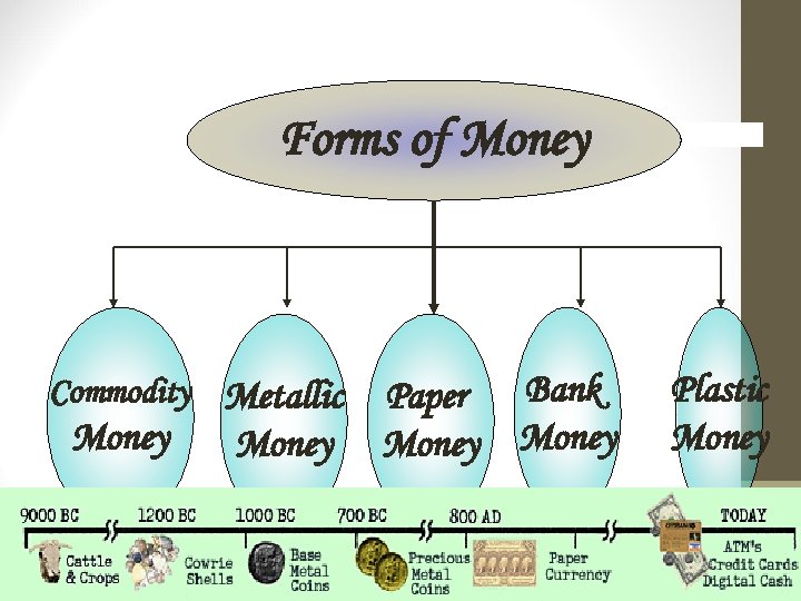 Forms of Money Commodity Metallic Money Paper Bank Money Plastic Money 