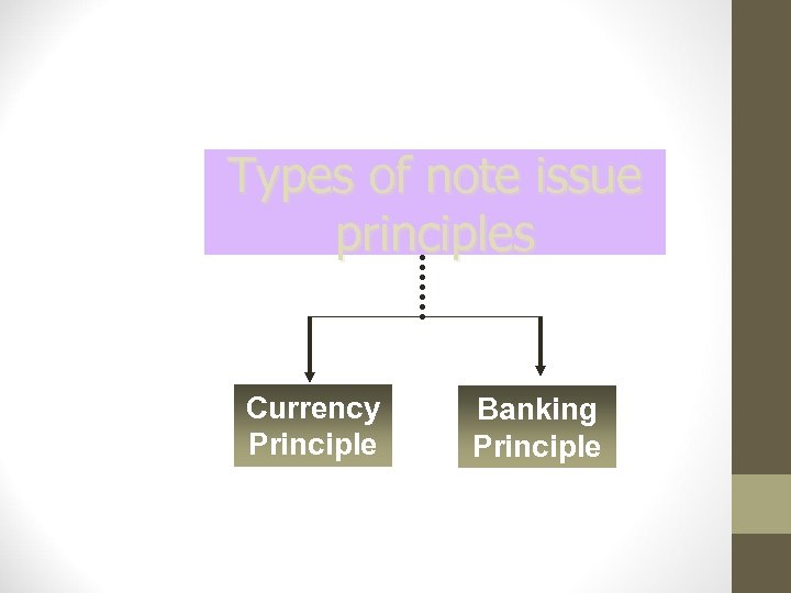 Types of note issue principles Currency Principle Banking Principle 