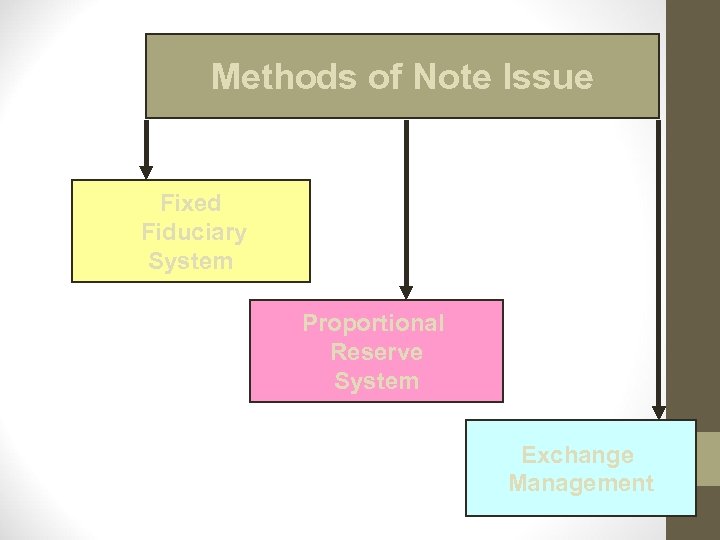 Methods of Note Issue Fixed Fiduciary System Proportional Reserve System Exchange Management 