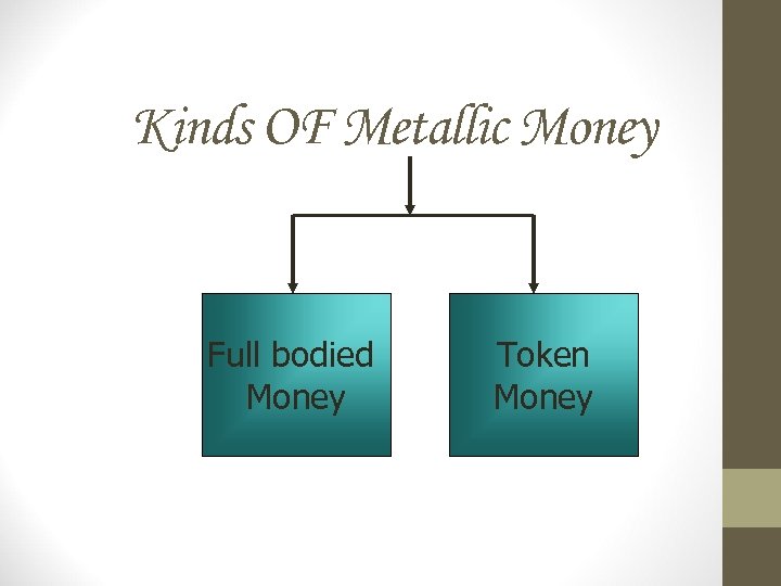 Kinds OF Metallic Money Full bodied Money Token Money 