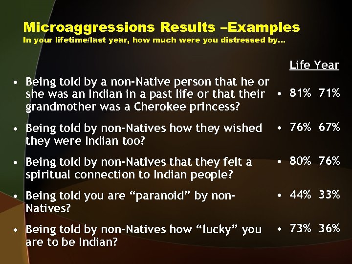 Microaggressions Results –Examples In your lifetime/last year, how much were you distressed by… Life