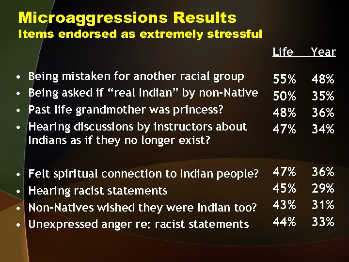 Microaggressions Results Items endorsed as extremely stressful Life Year • • Being mistaken for