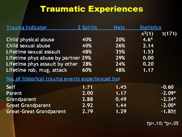 Traumatic Experiences Trauma Indicator 2 Spirits Child physical abuse Child sexual abuse Lifetime sexual